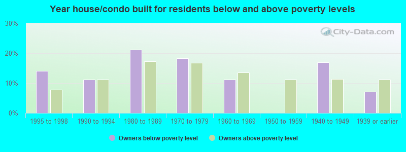 Year house/condo built for residents below and above poverty levels