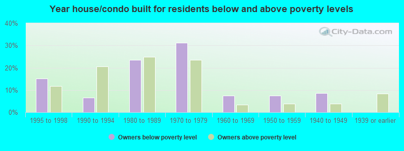 Year house/condo built for residents below and above poverty levels