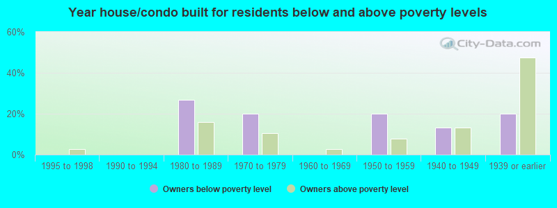 Year house/condo built for residents below and above poverty levels