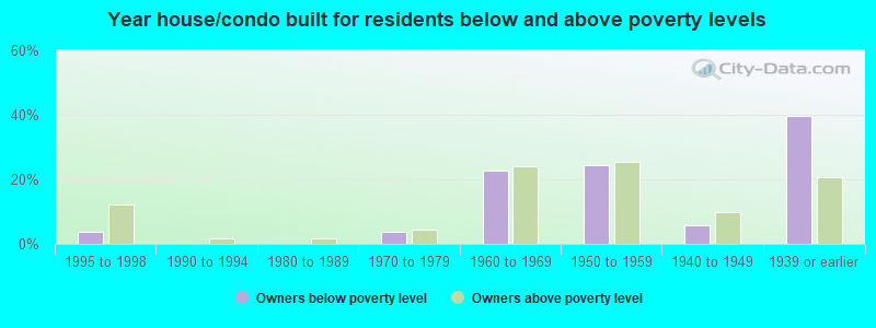 Year house/condo built for residents below and above poverty levels