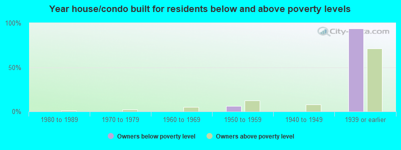 Year house/condo built for residents below and above poverty levels