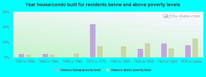 Year house/condo built for residents below and above poverty levels