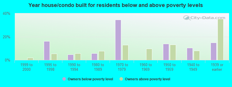 Year house/condo built for residents below and above poverty levels