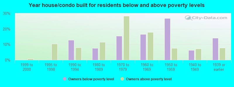 Year house/condo built for residents below and above poverty levels