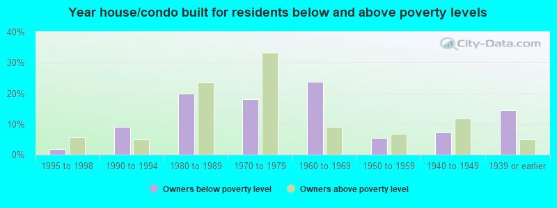 Year house/condo built for residents below and above poverty levels