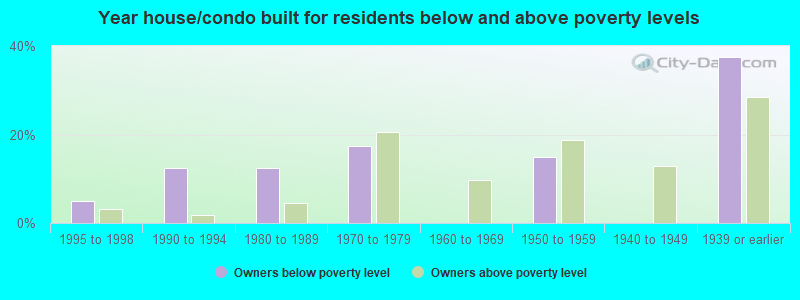 Year house/condo built for residents below and above poverty levels