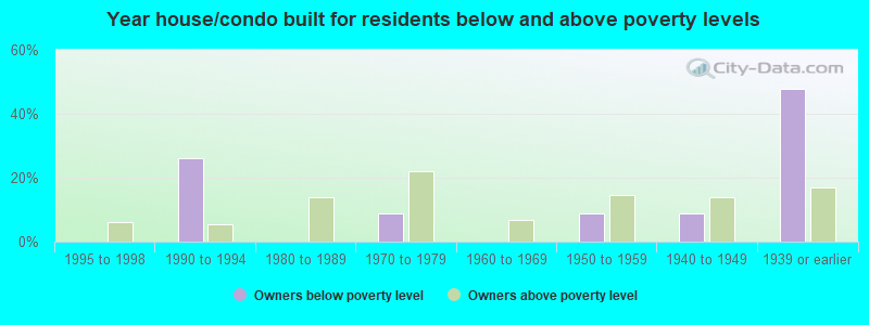 Year house/condo built for residents below and above poverty levels