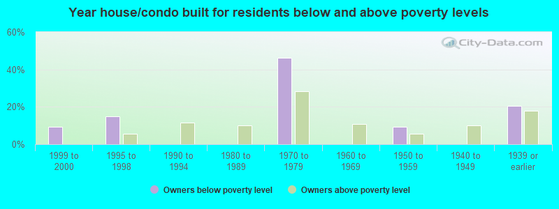 Year house/condo built for residents below and above poverty levels