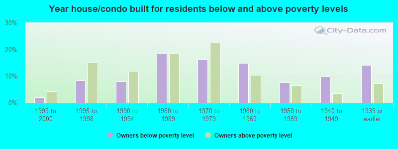 Year house/condo built for residents below and above poverty levels