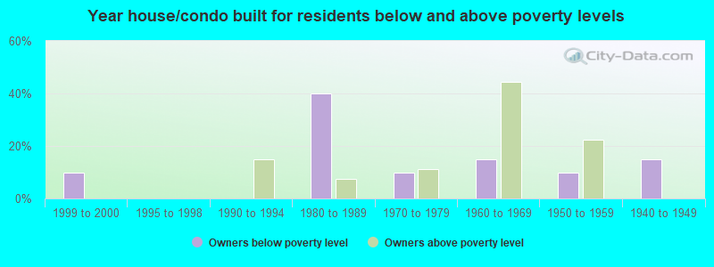 Year house/condo built for residents below and above poverty levels