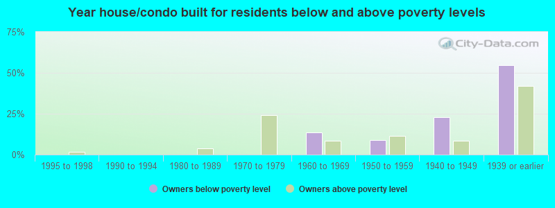 Year house/condo built for residents below and above poverty levels