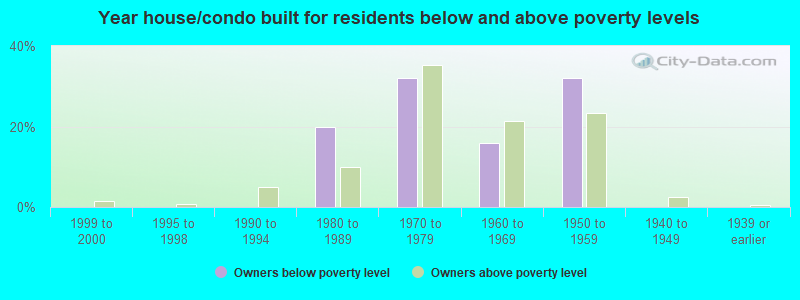 Year house/condo built for residents below and above poverty levels