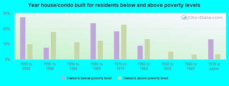 Year house/condo built for residents below and above poverty levels