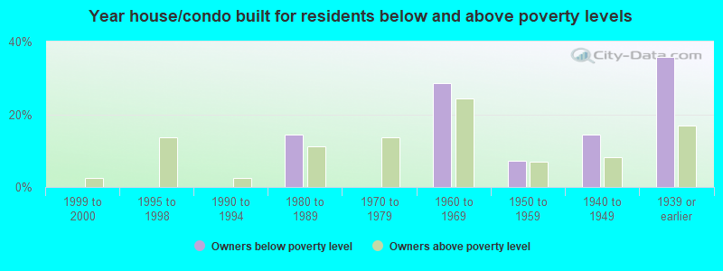 Year house/condo built for residents below and above poverty levels