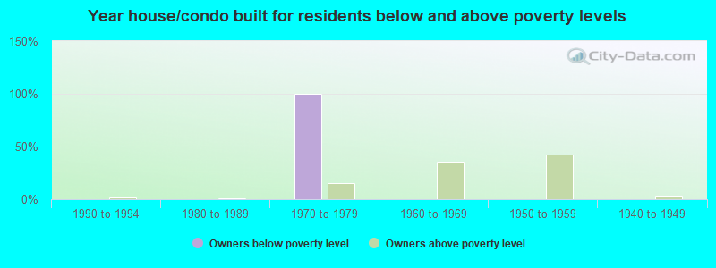 Year house/condo built for residents below and above poverty levels