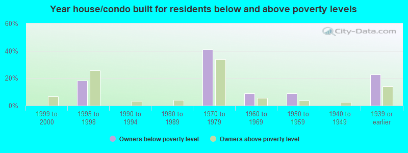 Year house/condo built for residents below and above poverty levels