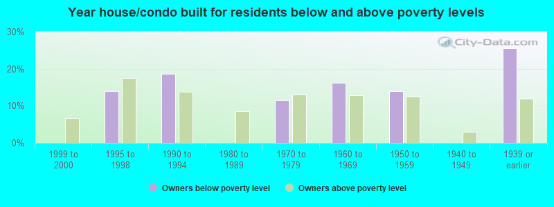 Year house/condo built for residents below and above poverty levels