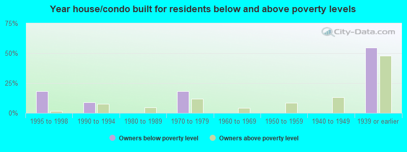 Year house/condo built for residents below and above poverty levels