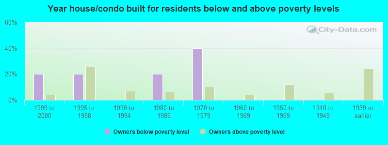 Year house/condo built for residents below and above poverty levels