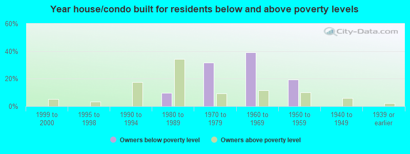 Year house/condo built for residents below and above poverty levels