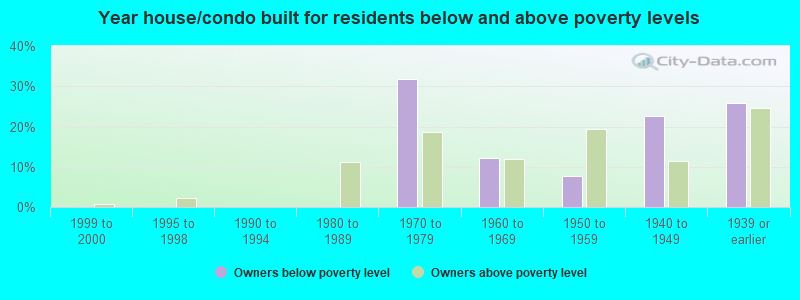 Year house/condo built for residents below and above poverty levels