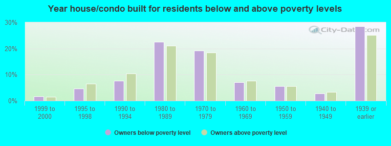 Year house/condo built for residents below and above poverty levels