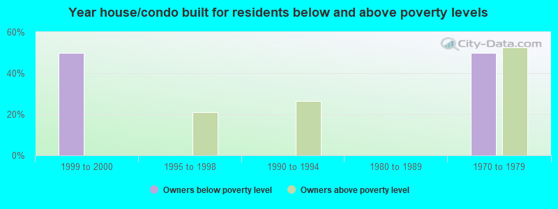 Year house/condo built for residents below and above poverty levels