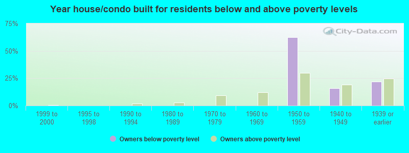 Year house/condo built for residents below and above poverty levels