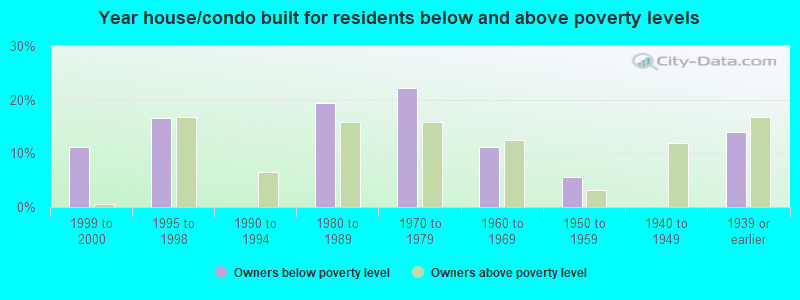 Year house/condo built for residents below and above poverty levels