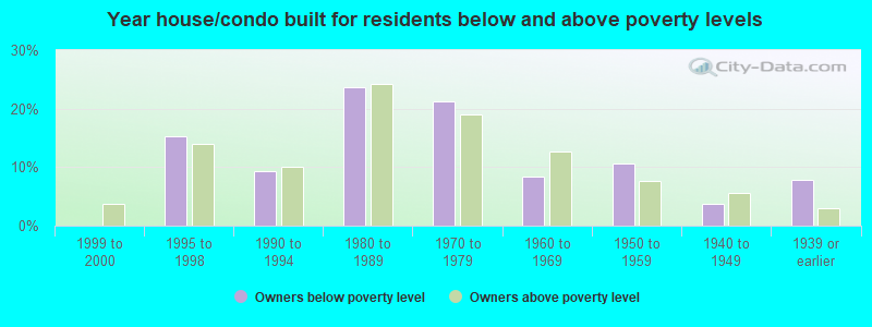 Year house/condo built for residents below and above poverty levels