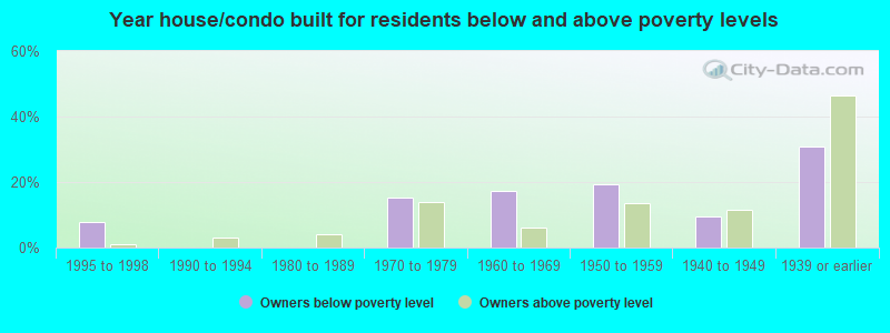 Year house/condo built for residents below and above poverty levels