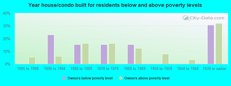 Year house/condo built for residents below and above poverty levels