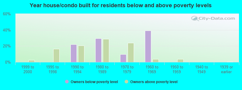 Year house/condo built for residents below and above poverty levels