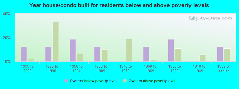 Year house/condo built for residents below and above poverty levels