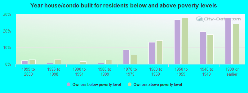 Year house/condo built for residents below and above poverty levels