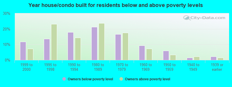 Year house/condo built for residents below and above poverty levels