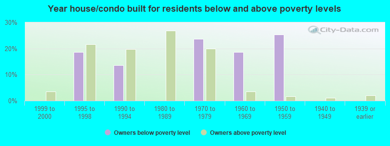 Year house/condo built for residents below and above poverty levels