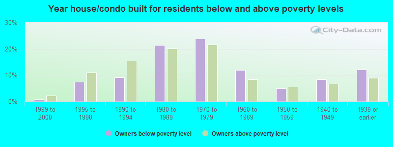 Year house/condo built for residents below and above poverty levels