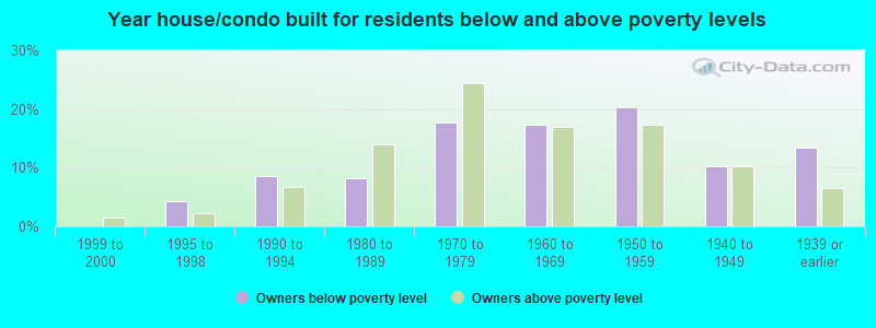 Year house/condo built for residents below and above poverty levels