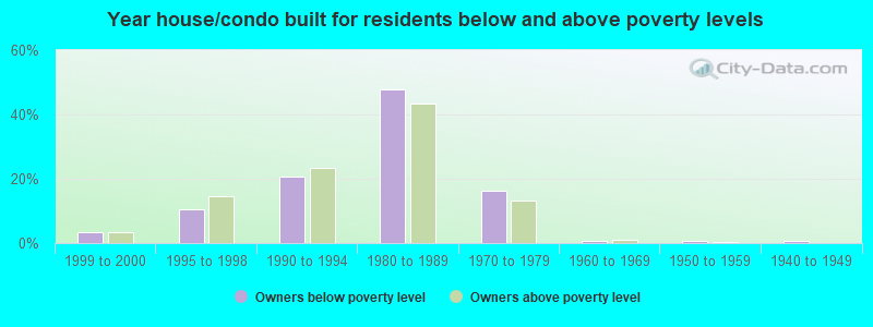 Year house/condo built for residents below and above poverty levels