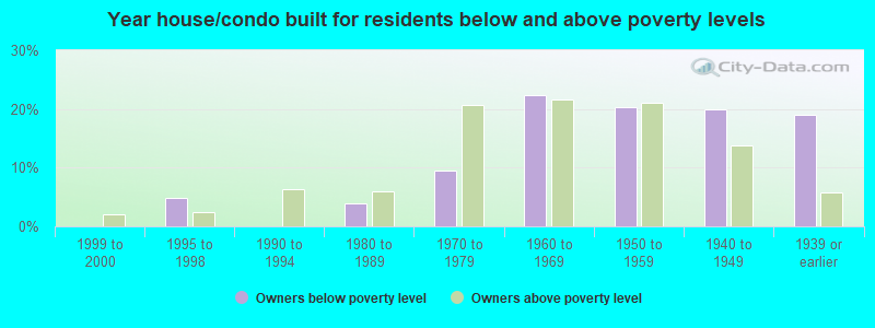 Year house/condo built for residents below and above poverty levels