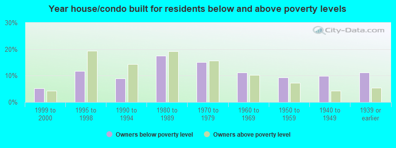 Year house/condo built for residents below and above poverty levels