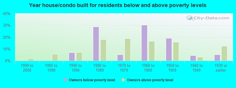 Year house/condo built for residents below and above poverty levels