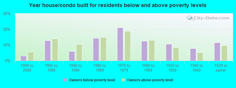 Year house/condo built for residents below and above poverty levels