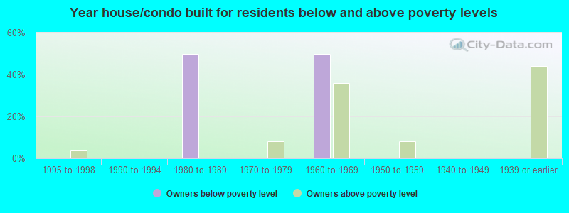 Year house/condo built for residents below and above poverty levels