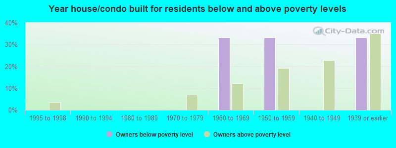 Year house/condo built for residents below and above poverty levels