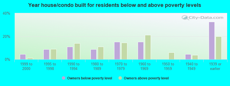 Year house/condo built for residents below and above poverty levels