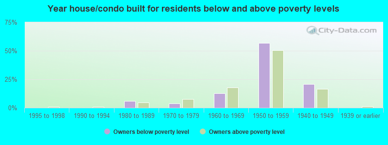 Year house/condo built for residents below and above poverty levels