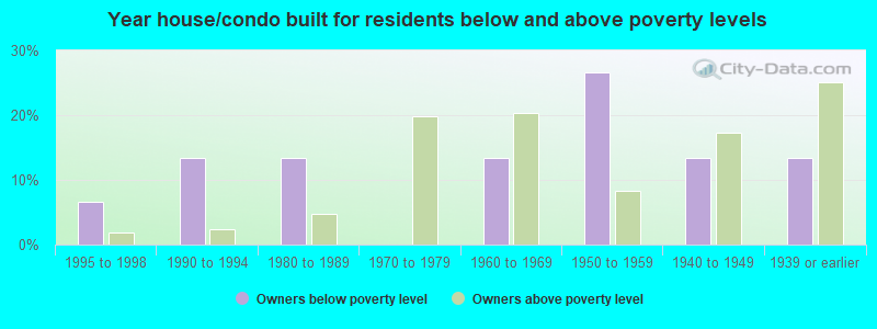 Year house/condo built for residents below and above poverty levels