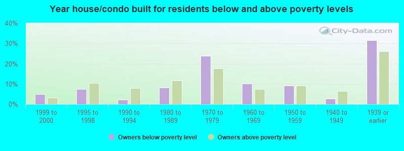 Year house/condo built for residents below and above poverty levels